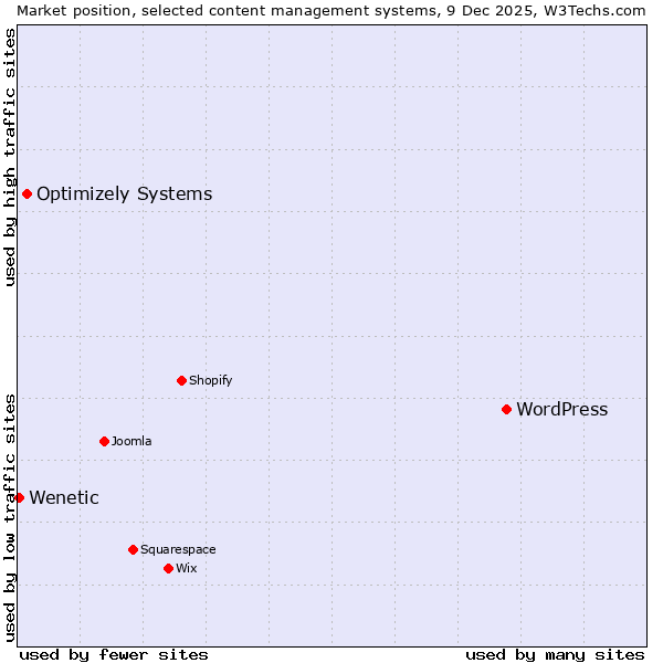 Market position of WordPress vs. Optimizely Systems vs. Wenetic