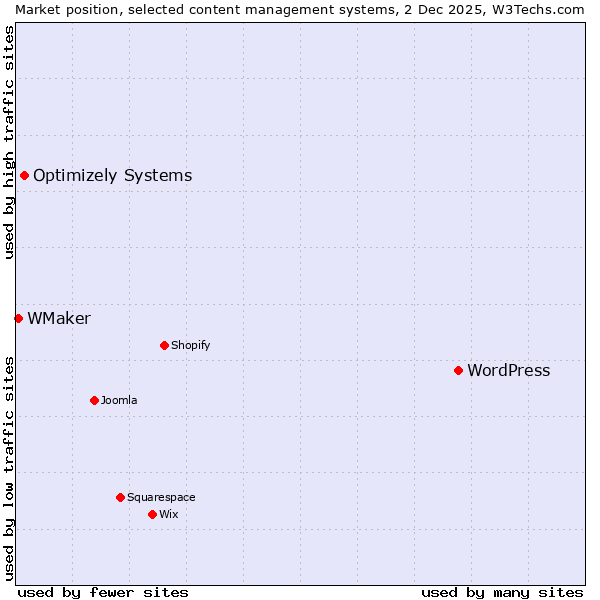 Market position of WordPress vs. Optimizely Systems vs. WMaker