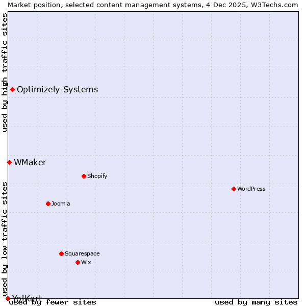 Market position of Optimizely Systems vs. WMaker vs. Yo!Kart