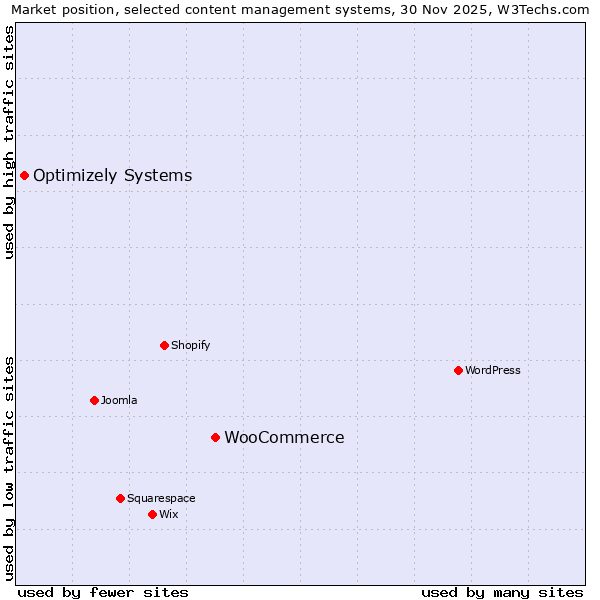 Market position of WooCommerce vs. Optimizely Systems