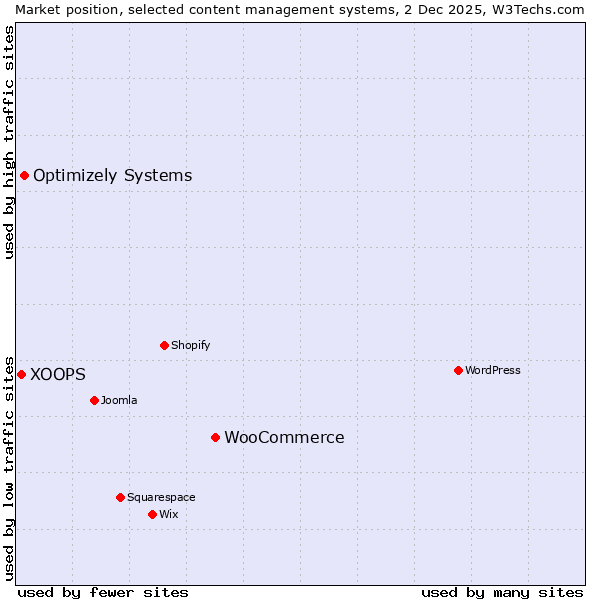 Market position of WooCommerce vs. Optimizely Systems vs. XOOPS