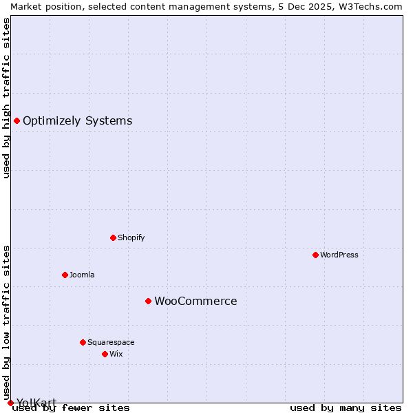 Market position of WooCommerce vs. Optimizely Systems vs. Yo!Kart