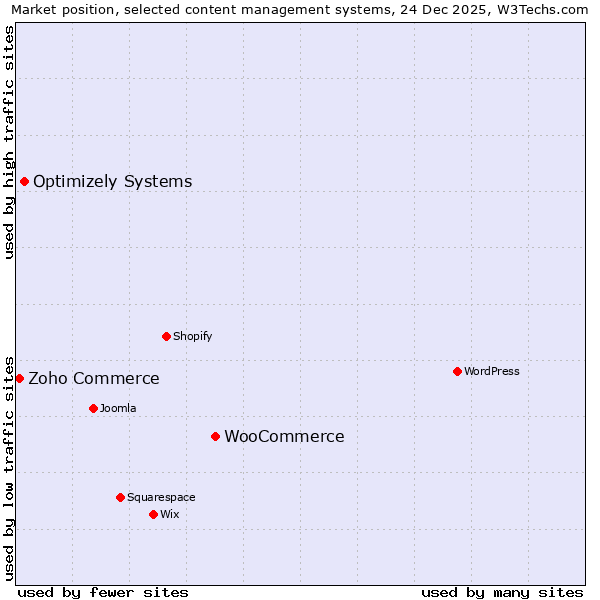 Market position of WooCommerce vs. Optimizely Systems vs. Zoho Commerce