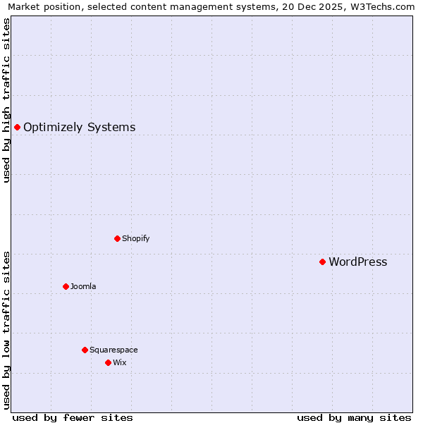 Market position of WordPress vs. Optimizely Systems