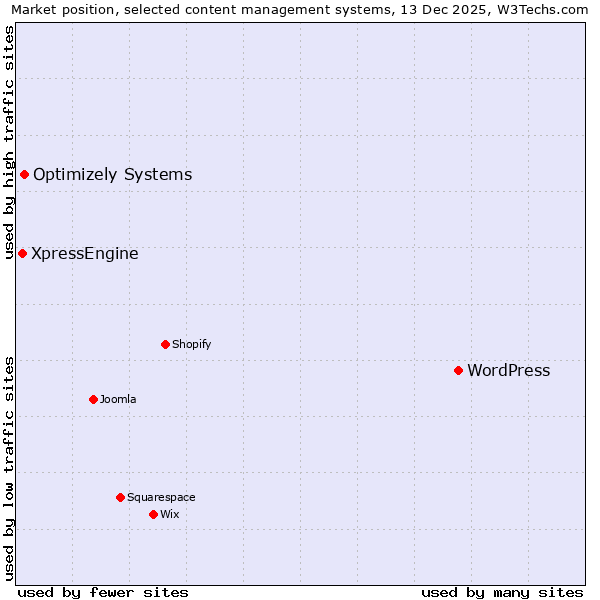 Market position of WordPress vs. Optimizely Systems vs. XpressEngine