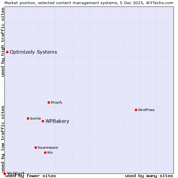 Market position of WPBakery vs. Optimizely Systems vs. Yo!Kart
