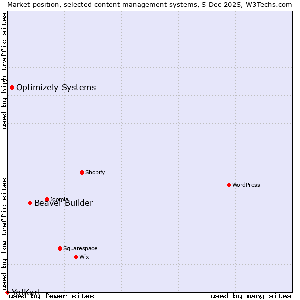 Market position of Beaver Builder vs. Optimizely Systems vs. Yo!Kart