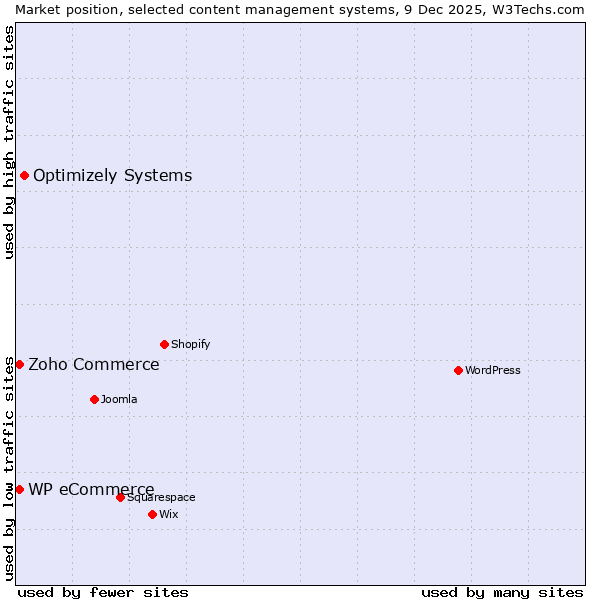 Market position of Optimizely Systems vs. Zoho Commerce vs. WP eCommerce