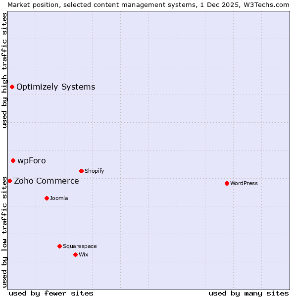 Market position of wpForo vs. Optimizely Systems vs. Zoho Commerce