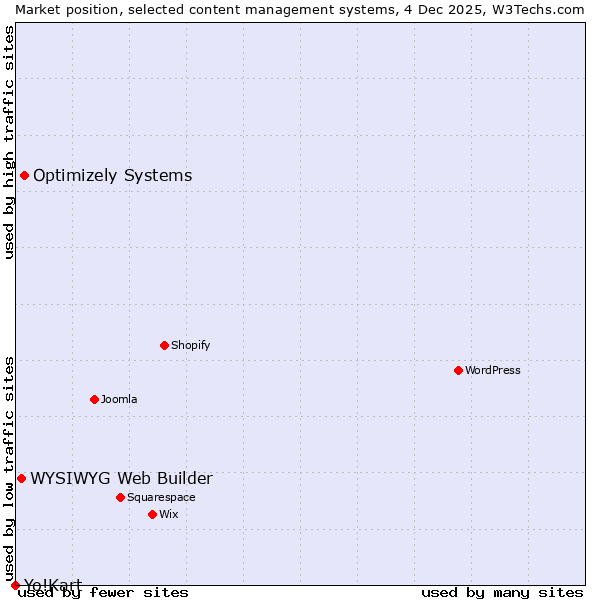 Market position of Optimizely Systems vs. WYSIWYG Web Builder vs. Yo!Kart
