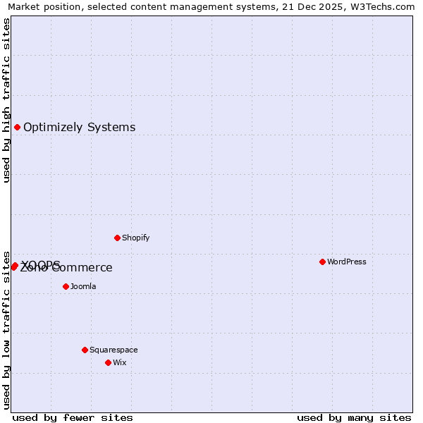 Market position of Optimizely Systems vs. XOOPS vs. Zoho Commerce
