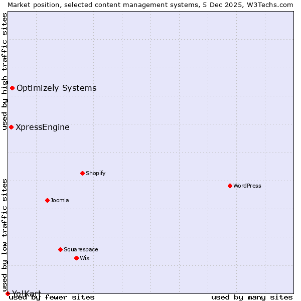 Market position of Optimizely Systems vs. XpressEngine vs. Yo!Kart