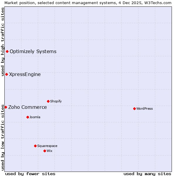 Market position of Optimizely Systems vs. XpressEngine vs. Zoho Commerce