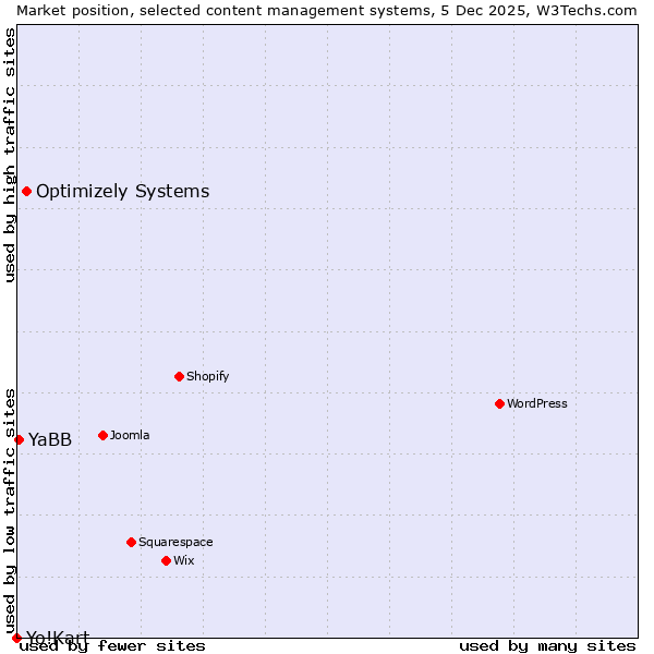 Market position of Optimizely Systems vs. YaBB vs. Yo!Kart
