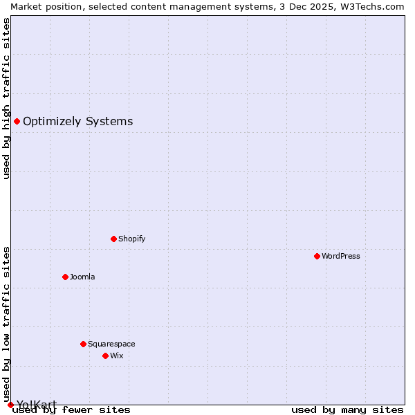Market position of Optimizely Systems vs. Yo!Kart