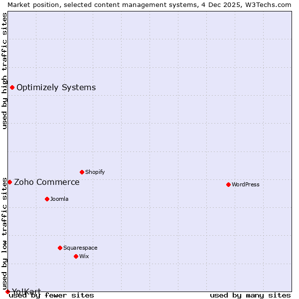 Market position of Optimizely Systems vs. Zoho Commerce vs. Yo!Kart