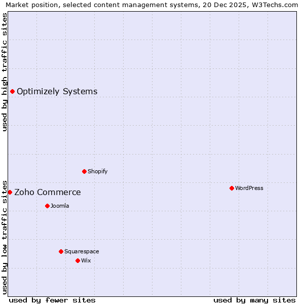 Market position of Optimizely Systems vs. Zoho Commerce