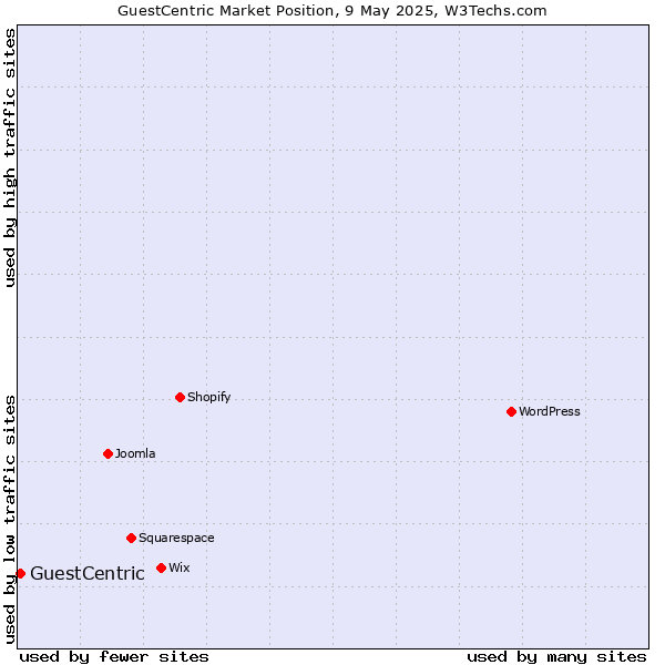Market position of GuestCentric