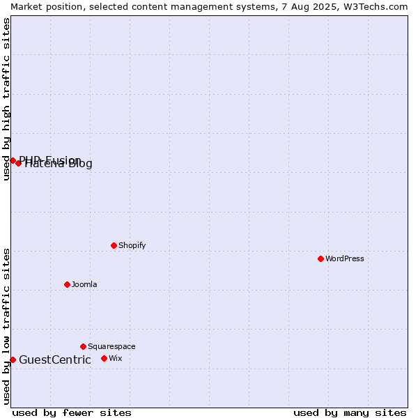 Market position of Hatena Blog vs. PHP-Fusion vs. GuestCentric