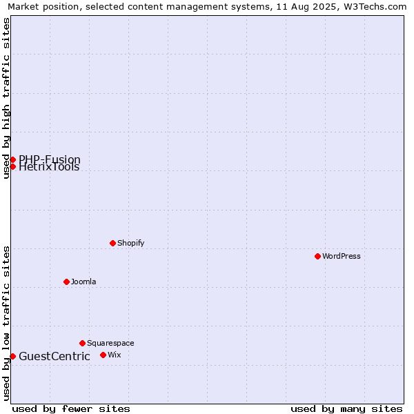 Market position of PHP-Fusion vs. GuestCentric vs. HetrixTools