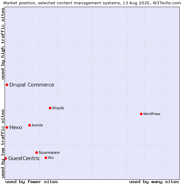 Market position of Hexo vs. Drupal Commerce vs. GuestCentric