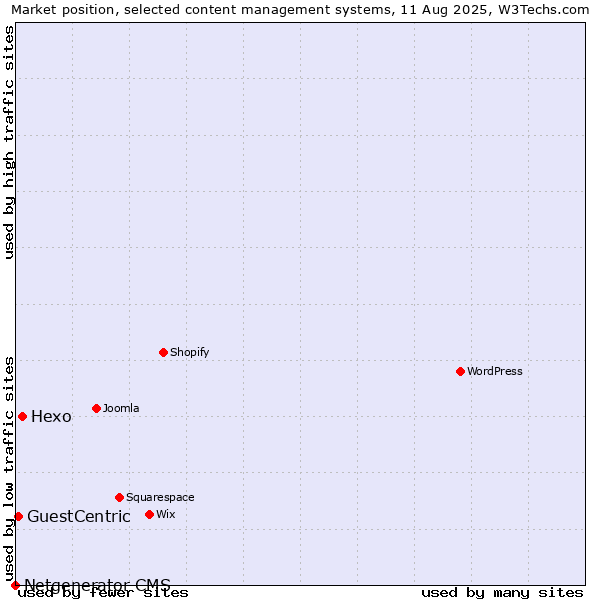 Market position of Hexo vs. GuestCentric vs. Netgenerator CMS