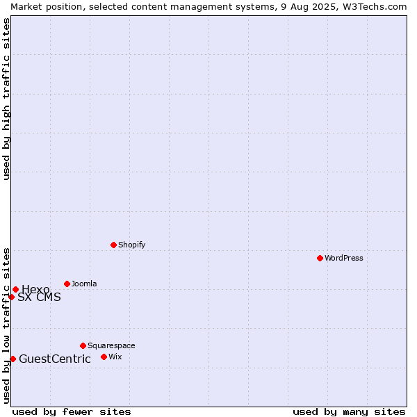 Market position of Hexo vs. GuestCentric vs. SX CMS