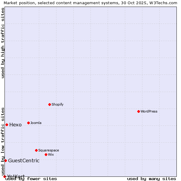 Market position of Hexo vs. GuestCentric vs. Yo!Kart