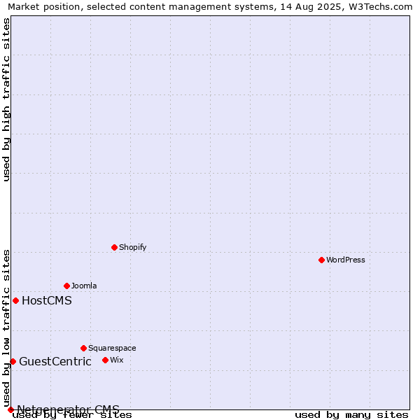 Market position of HostCMS vs. GuestCentric vs. Netgenerator CMS