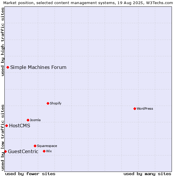 Market position of Simple Machines Forum vs. HostCMS vs. GuestCentric