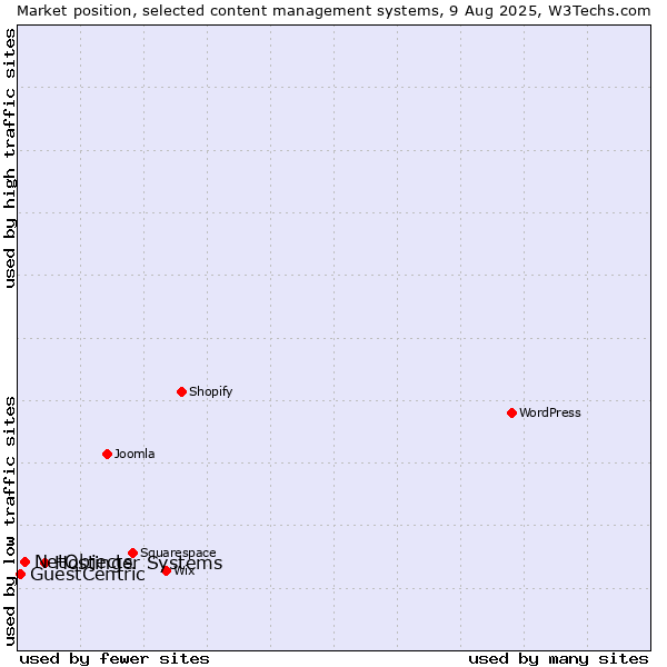 Market position of Hostinger Systems vs. NetObjects vs. GuestCentric