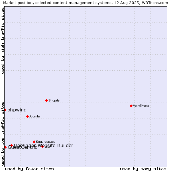 Market position of Hostinger Website Builder vs. GuestCentric vs. phpwind