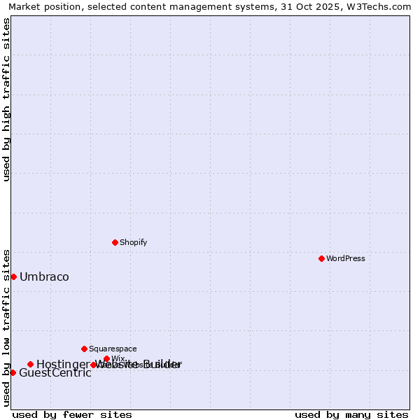 Market position of Hostinger Website Builder vs. Umbraco vs. GuestCentric