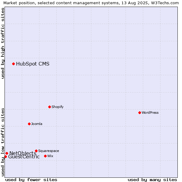 Market position of HubSpot CMS vs. NetObjects vs. GuestCentric