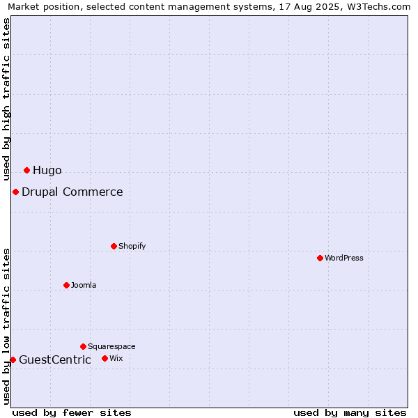 Market position of Hugo vs. Drupal Commerce vs. GuestCentric