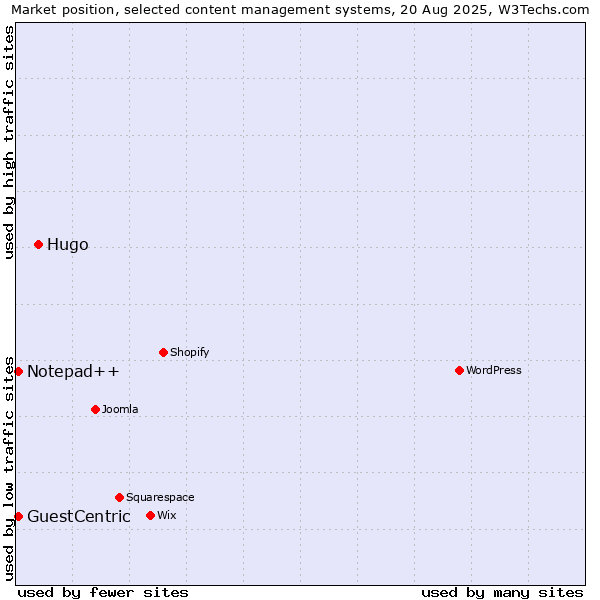 Market position of Hugo vs. Notepad++ vs. GuestCentric