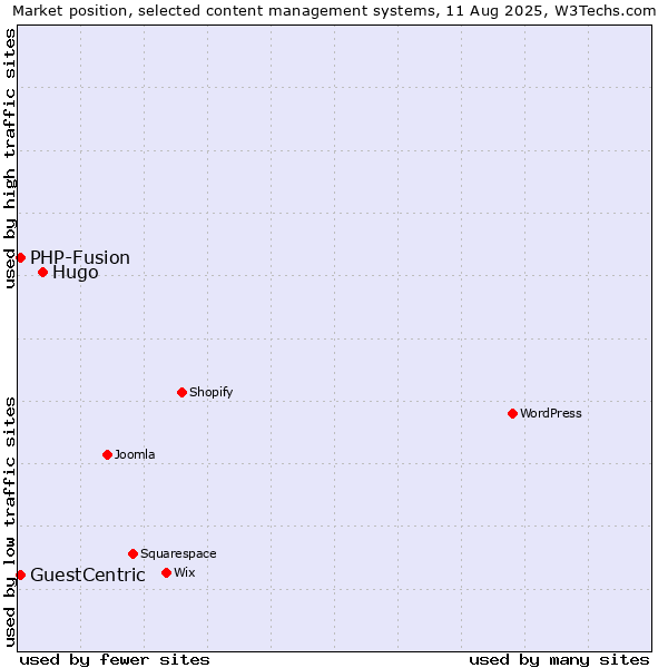 Market position of Hugo vs. PHP-Fusion vs. GuestCentric