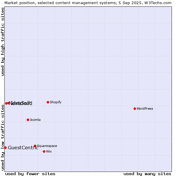 Market position of IdeaSoft vs. Nextcloud vs. GuestCentric