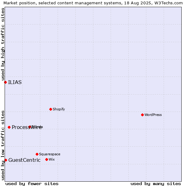 Market position of ProcessWire vs. GuestCentric vs. ILIAS