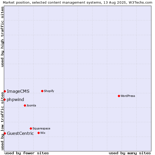 Market position of GuestCentric vs. ImageCMS vs. phpwind