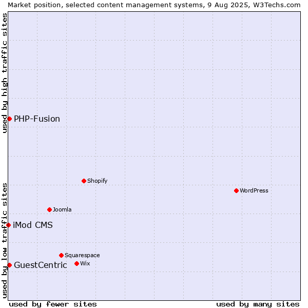 Market position of PHP-Fusion vs. GuestCentric vs. iMod CMS