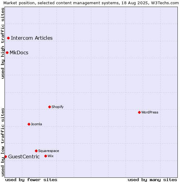 Market position of Intercom Articles vs. MkDocs vs. GuestCentric