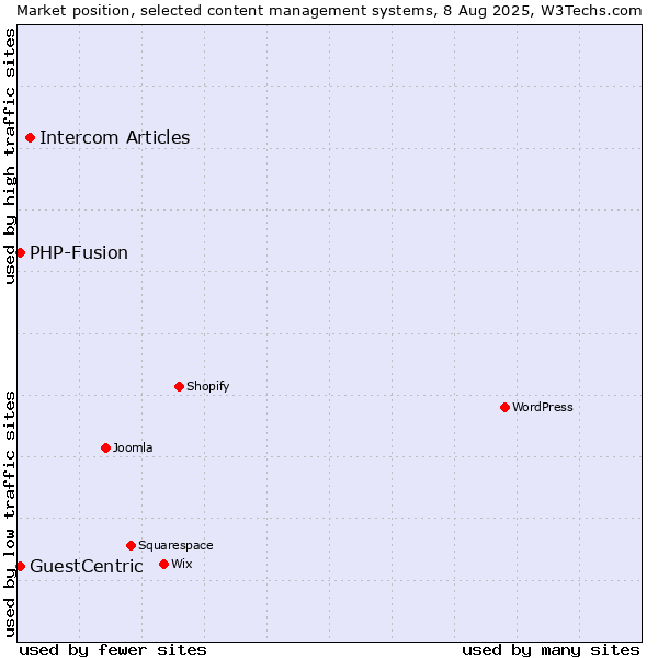Market position of Intercom Articles vs. PHP-Fusion vs. GuestCentric