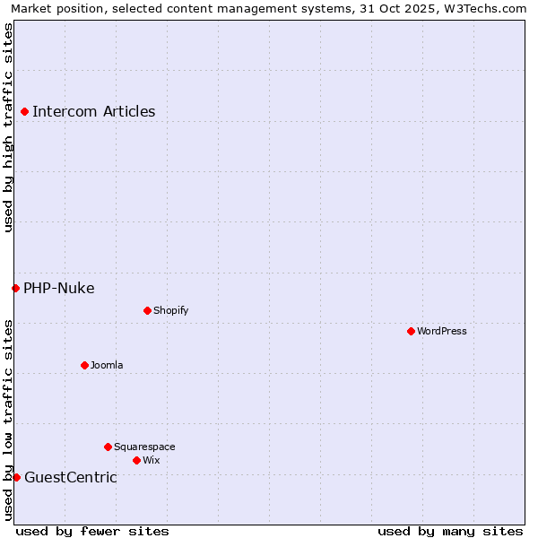 Market position of Intercom Articles vs. GuestCentric vs. PHP-Nuke