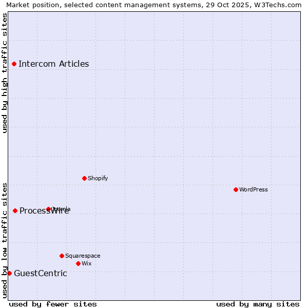 Market position of ProcessWire vs. Intercom Articles vs. GuestCentric