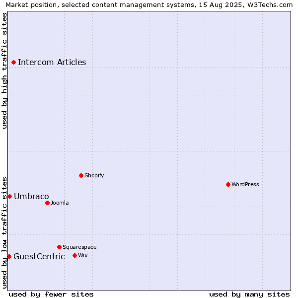 Market position of Intercom Articles vs. Umbraco vs. GuestCentric