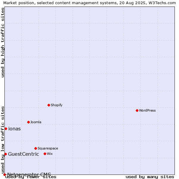 Market position of ionas vs. GuestCentric vs. Netgenerator CMS