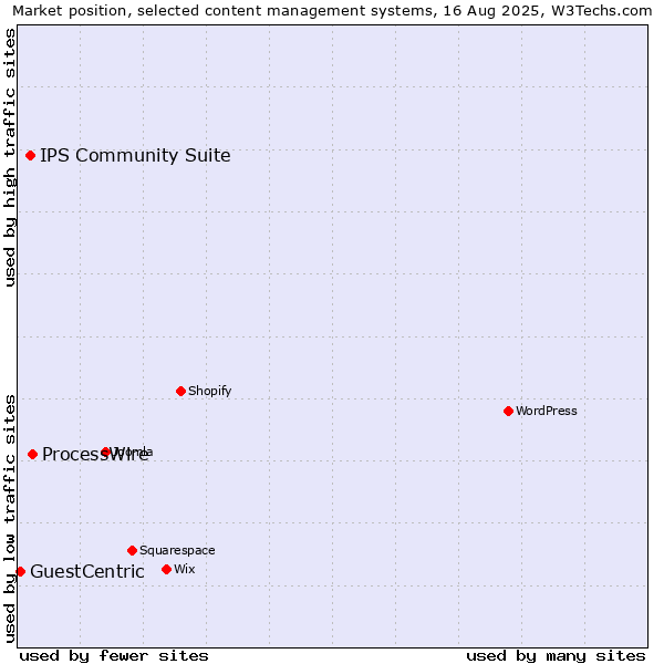 Market position of ProcessWire vs. IPS Community Suite vs. GuestCentric