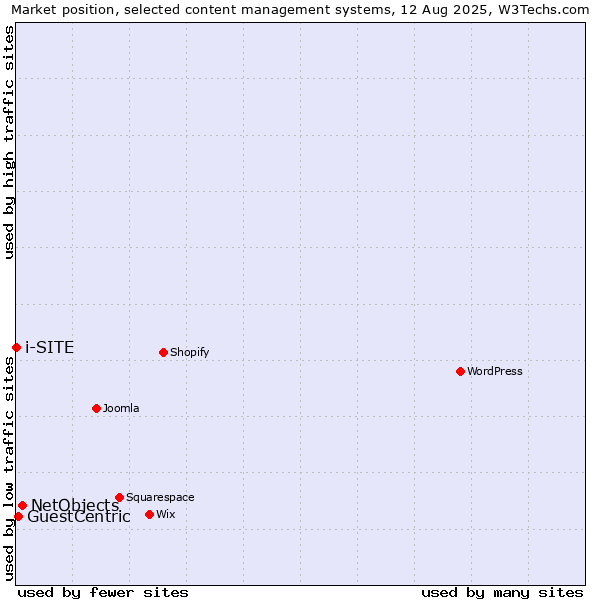 Market position of NetObjects vs. GuestCentric vs. i-SITE