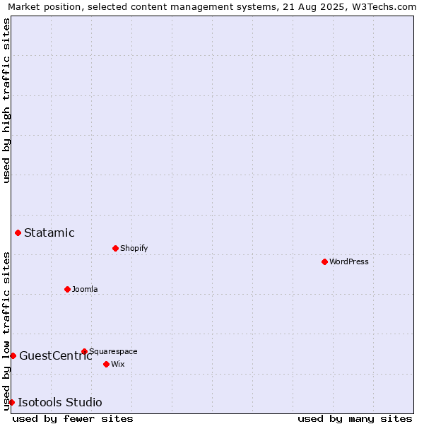 Market position of Statamic vs. GuestCentric vs. Isotools Studio